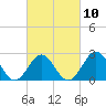 Onslow Beach tide chart for Friday, March 10, 2023