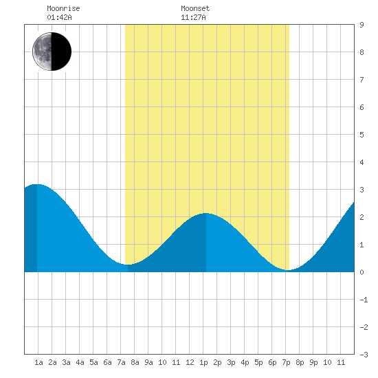 Onslow Beach tide chart for Tuesday, March 14, 2023