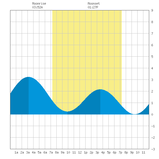 Onslow Beach tide chart for Thursday, March 16, 2023