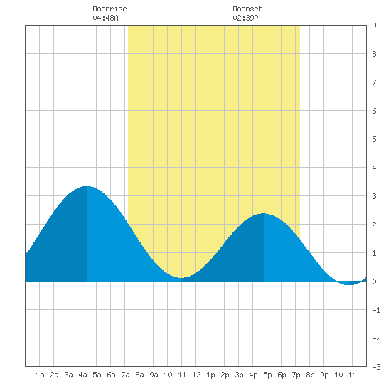 Onslow Beach tide chart for Friday, March 17, 2023