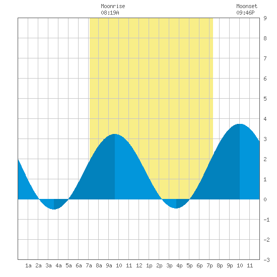 Onslow Beach tide chart for Thursday, March 23, 2023