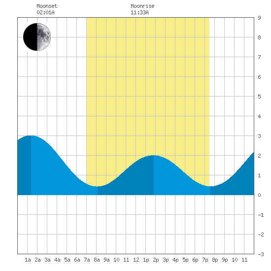 Onslow Beach tide chart for Tuesday, March 28, 2023