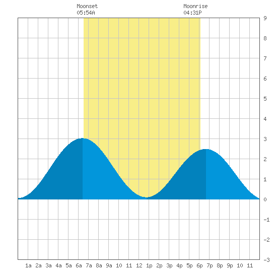 Onslow Beach tide chart for Sunday, March 5, 2023