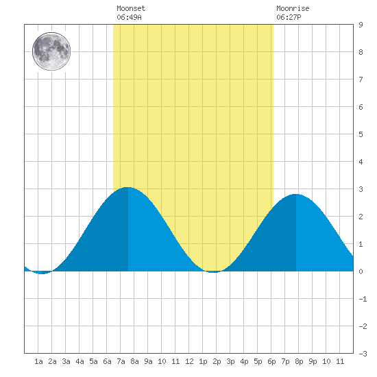 Onslow Beach tide chart for Tuesday, March 7, 2023