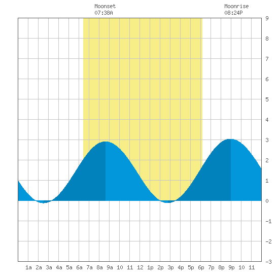 Onslow Beach tide chart for Thursday, March 9, 2023
