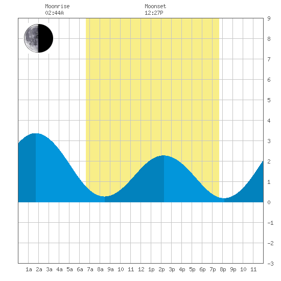 Onslow Beach tide chart for Thursday, April 13, 2023