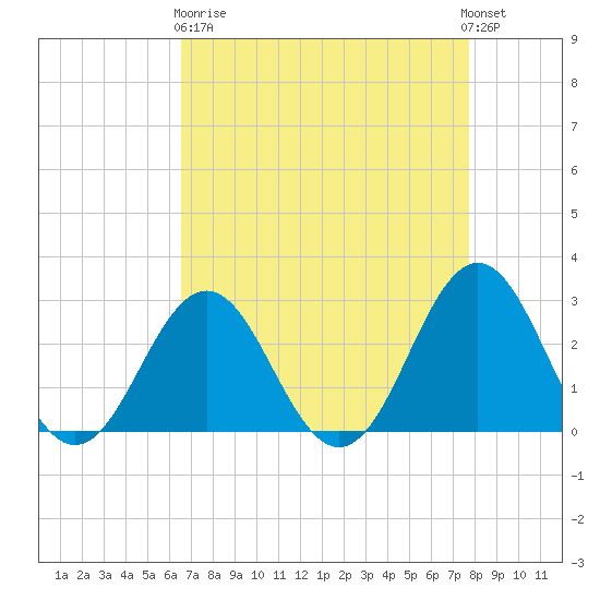 Onslow Beach tide chart for Wednesday, April 19, 2023