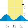 Onslow Beach tide chart for Saturday, April 1, 2023