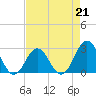 Onslow Beach tide chart for Friday, April 21, 2023