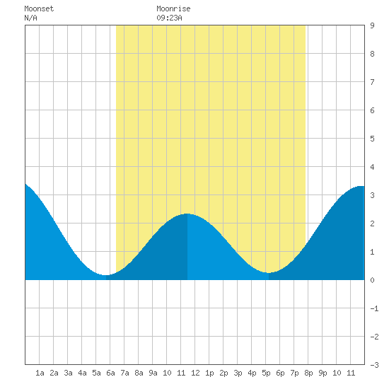Onslow Beach tide chart for Monday, April 24, 2023