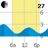 Onslow Beach tide chart for Thursday, April 27, 2023