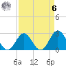 Onslow Beach tide chart for Thursday, April 6, 2023