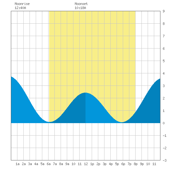 Onslow Beach tide chart for Wednesday, May 10, 2023