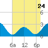 Onslow Beach tide chart for Wednesday, May 24, 2023