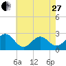 Onslow Beach tide chart for Saturday, May 27, 2023