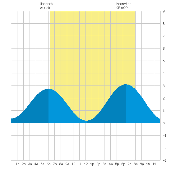 Onslow Beach tide chart for Tuesday, May 2, 2023