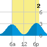 Onslow Beach tide chart for Tuesday, May 2, 2023