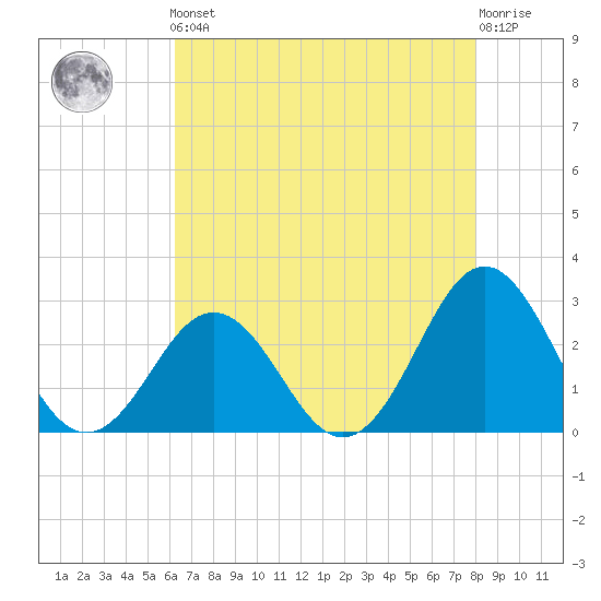 Onslow Beach tide chart for Friday, May 5, 2023