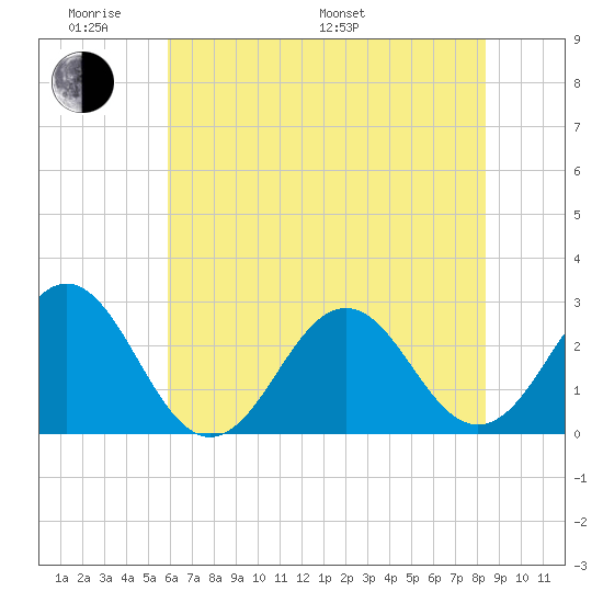 Onslow Beach tide chart for Saturday, June 10, 2023