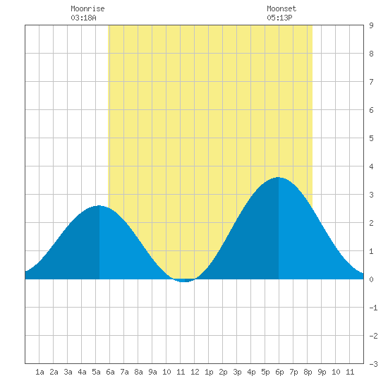 Onslow Beach tide chart for Wednesday, June 14, 2023