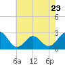 Onslow Beach tide chart for Friday, June 23, 2023