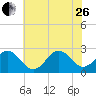 Onslow Beach tide chart for Monday, June 26, 2023