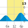 Onslow Beach tide chart for Thursday, July 13, 2023
