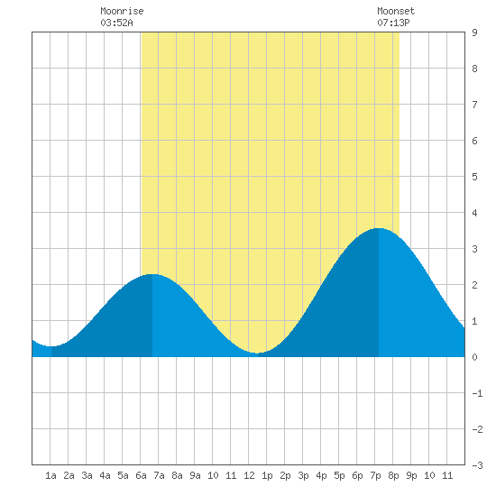 Onslow Beach tide chart for Saturday, July 15, 2023