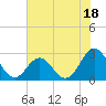 Onslow Beach tide chart for Tuesday, July 18, 2023