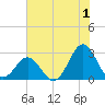Onslow Beach tide chart for Saturday, July 1, 2023