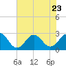 Onslow Beach tide chart for Sunday, July 23, 2023
