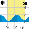 Onslow Beach tide chart for Tuesday, July 25, 2023