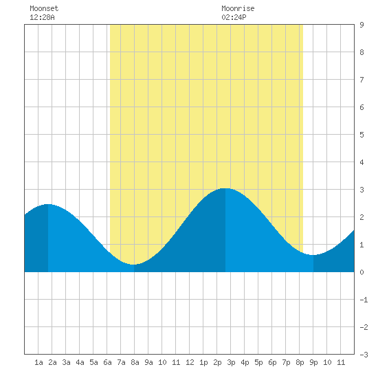 Onslow Beach tide chart for Wednesday, July 26, 2023