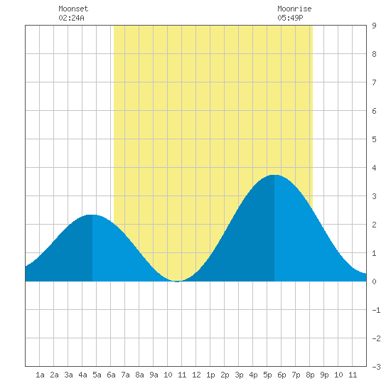 Onslow Beach tide chart for Saturday, July 29, 2023