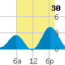 Onslow Beach tide chart for Sunday, July 30, 2023