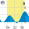 Onslow Beach tide chart for Monday, July 3, 2023