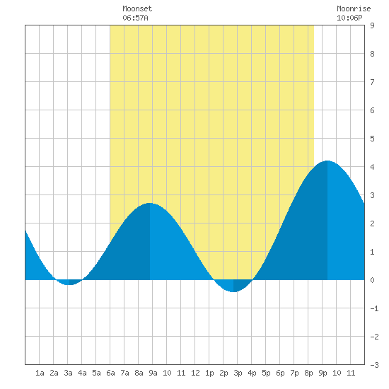 Onslow Beach tide chart for Tuesday, July 4, 2023