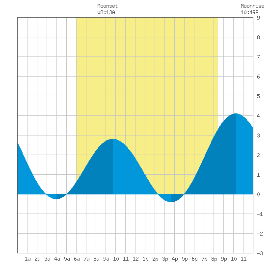 Onslow Beach tide chart for Wednesday, July 5, 2023