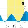Onslow Beach tide chart for Wednesday, July 5, 2023