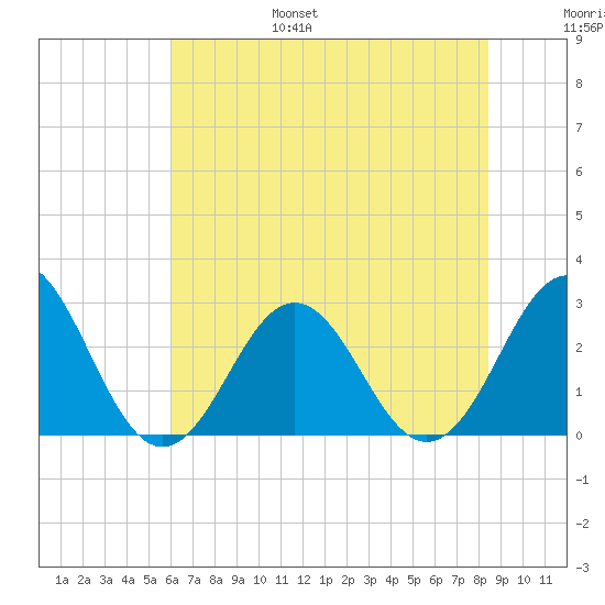 Onslow Beach tide chart for Friday, July 7, 2023