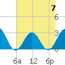 Onslow Beach tide chart for Friday, July 7, 2023