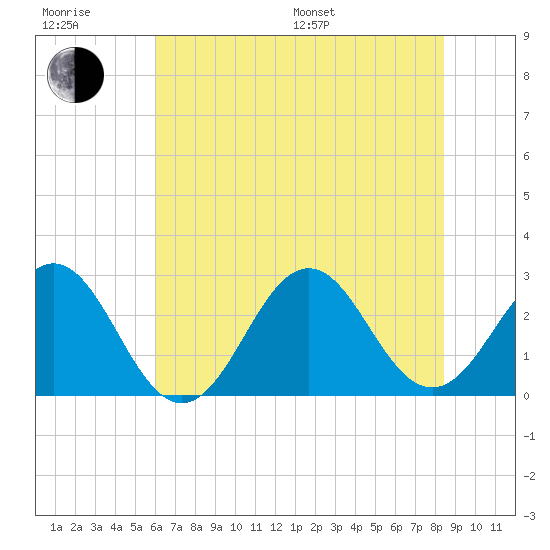 Onslow Beach tide chart for Sunday, July 9, 2023