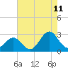 Onslow Beach tide chart for Friday, August 11, 2023
