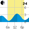 Onslow Beach tide chart for Thursday, August 24, 2023