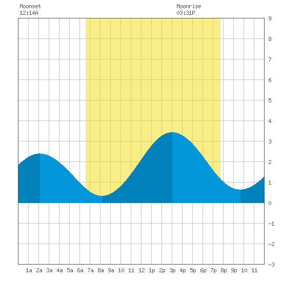 Onslow Beach tide chart for Friday, August 25, 2023