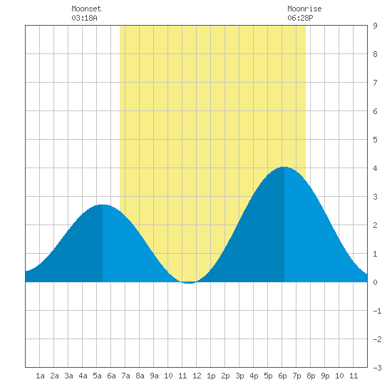 Onslow Beach tide chart for Monday, August 28, 2023