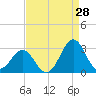 Onslow Beach tide chart for Monday, August 28, 2023