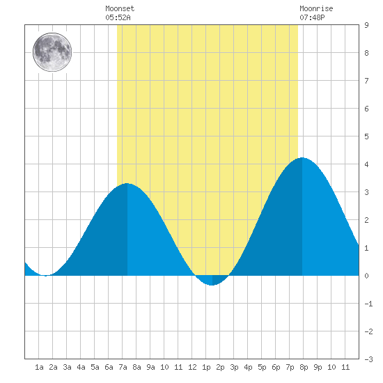 Onslow Beach tide chart for Wednesday, August 30, 2023