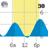 Onslow Beach tide chart for Wednesday, August 30, 2023