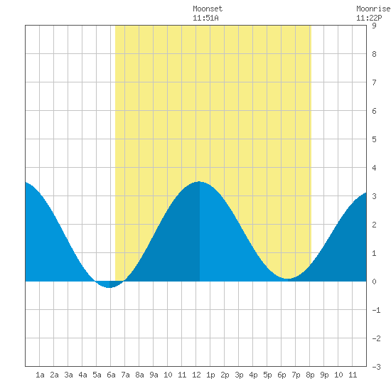 Onslow Beach tide chart for Sunday, August 6, 2023